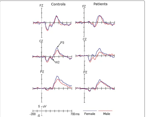 Figure 1 The grand averaged ERPs elicited by target stimuli in patients and controls, respectively.
