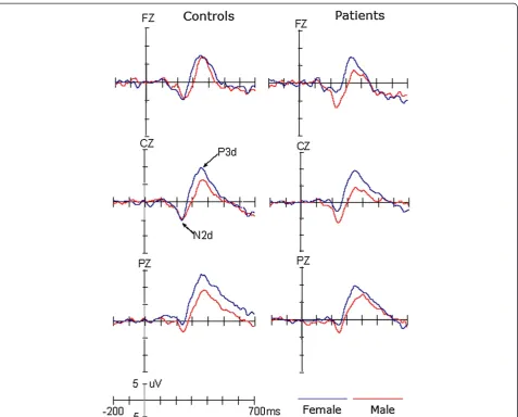 Figure 2 The difference waveforms by subtracting ERPs in response to standard stimuli from ERPs in response to target stimuli inpatients and controls, respectively.