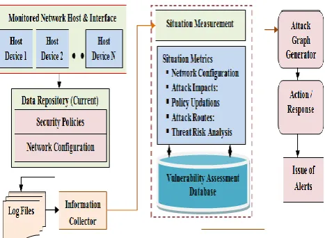 Figure 3 : hrcal based network situation awareness 