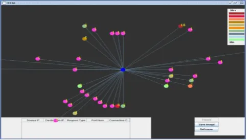 Figure 5: Network graph with different colour 
