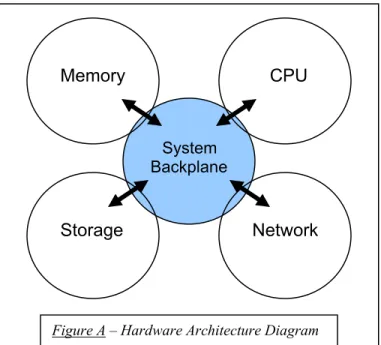 Figure A – Hardware Architecture Diagram 