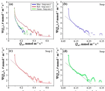 Table 1. Integrated depth-windowed methane ﬂux estimates.