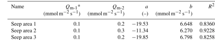 Table 2. Fit parameters for the seep area ﬂux probability distribution function.