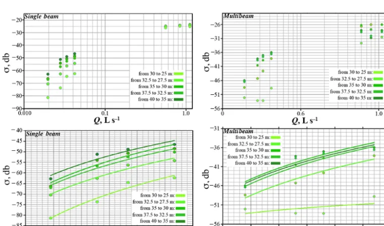 Figure 7. Plume-integrated sonar return (σ) occurrence probability distribution function (�(σ)) normalized to sonar bin-width (sonar binsare logarithmically spaced) for (a) full water column for a ﬂow (Q) of 0.8 L s−1 – un-thresholded for processed depth w