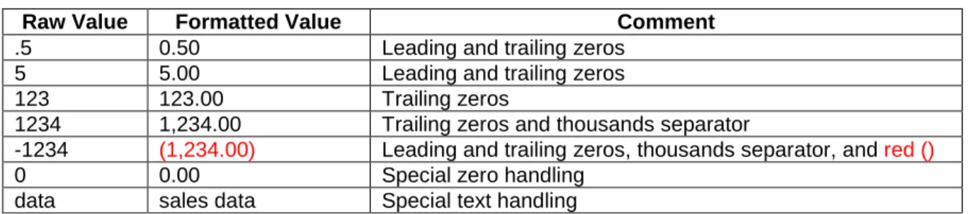 Table 2 shows the results of applying the Excel format shown in Figure 9. 