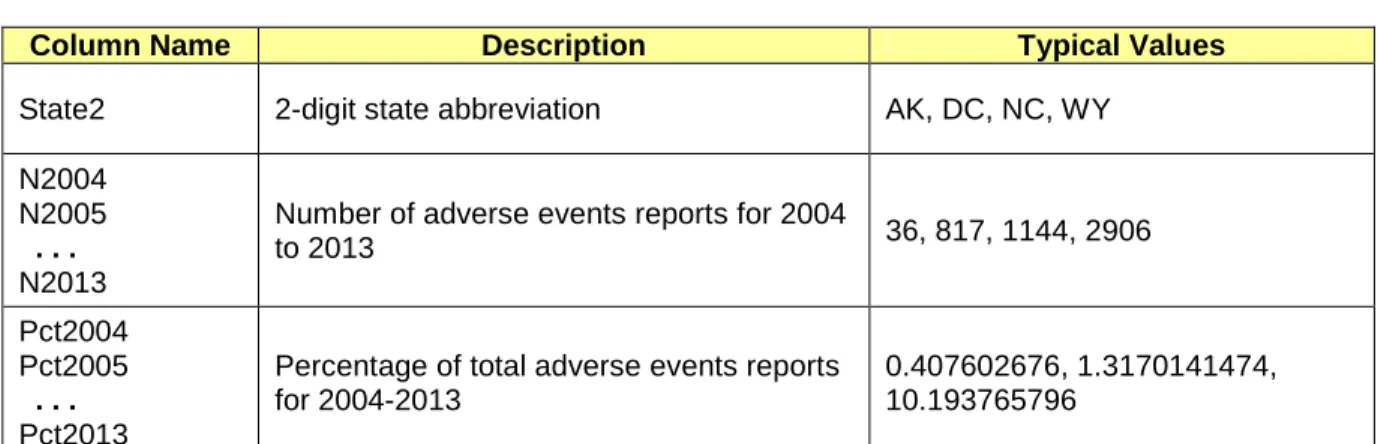 Table 1 presents the column properties for the VaccineAE SAS table that is used to create the Excel  workbook shown in Figure 1
