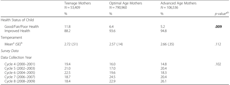 Table 1 Characteristics of primiparous teenage, optimal age, and advanced age mothers living with children 0–23 month-old(Continued)