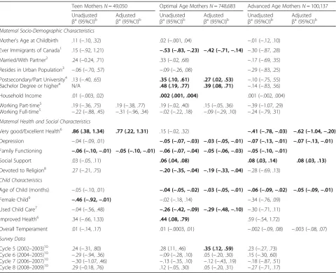 Table 2 Estimated unadjusted and adjusted beta coefficients of positive-interaction parenting and related characteristics amongprimiparous mothers with children 0–23 month-old