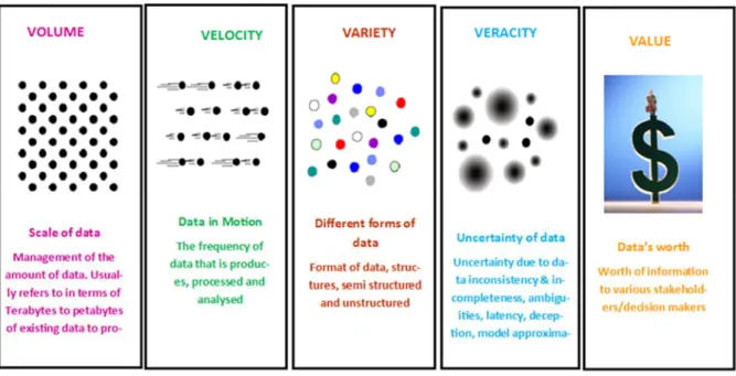 Figure 1: The five dimensions of big data (adapted from Haas, 2013) 