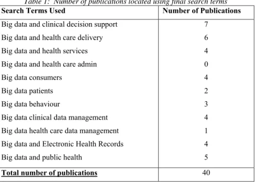 Table 1:  Number of publications located using final search terms 