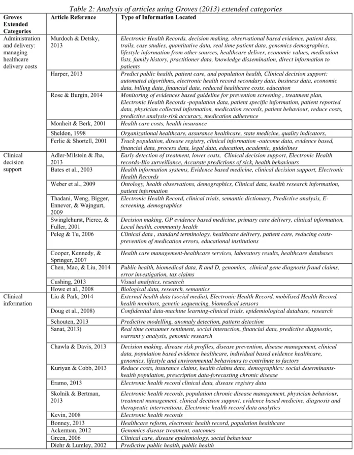 Table 2: Analysis of articles using Groves (2013) extended categories 