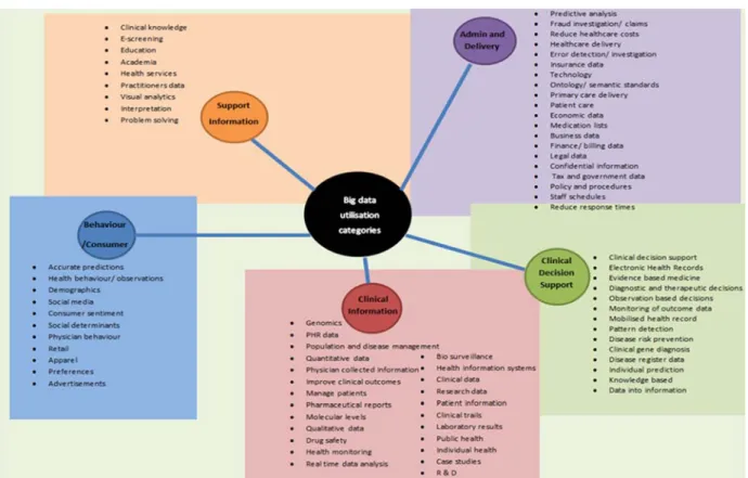 Figure  3  was  constructed  from  analysis  of  the  articles  in  Table  2  and  represents  the  currency  of  big  data  use  within healthcare