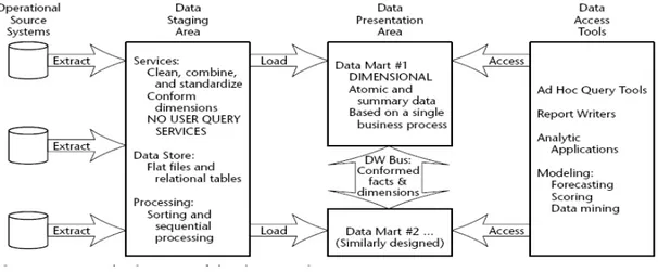 Figure 1: Components of the data warehouse (Kimball &amp; Ross, 2002, p. 7) 