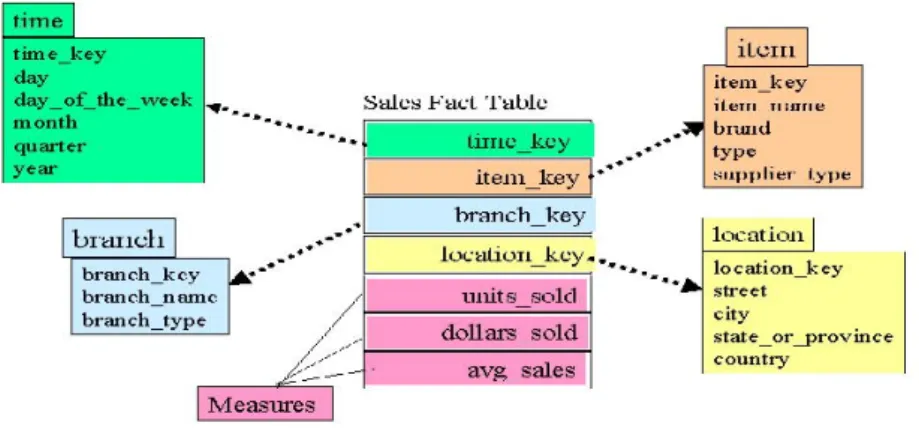 Figure 3: Star schema data model  (ExecutionMih, 2010, p. 2) 