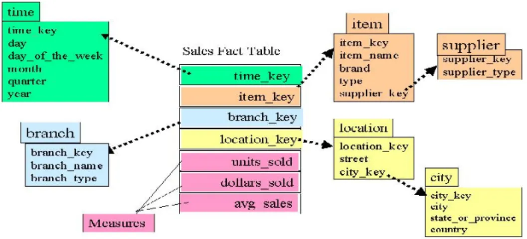 Figure 4: Snowflakes schema data model (ExecutionMih, 2010, p. 2) 