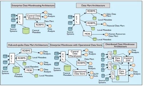 Figure 7: Different types of data warehouse architectures (Sen &amp; Sinha, 2005, p. 80) 