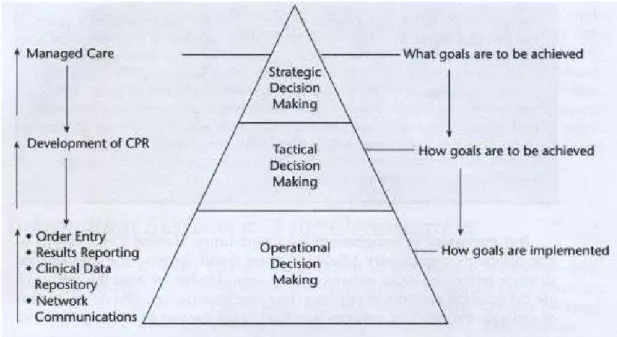 Figure 12: Decision-making levels within an organisation (Johns, 2002, p. 36) 