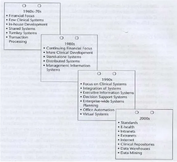 Figure 13: Timelining Health Information Systems Evaluation (Johns, 2002, p. 61) 