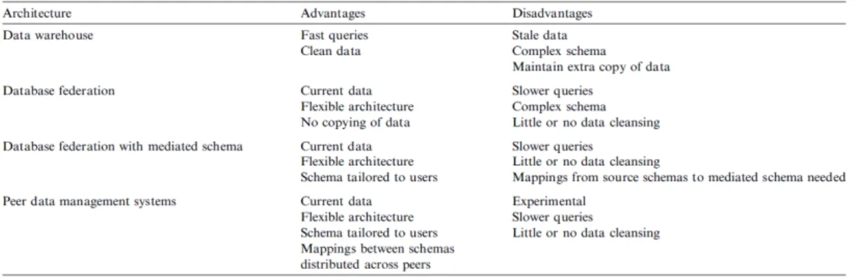 Figure 14: Advantages and disadvantages of data integration architectures  (Louie et al., 2007, p
