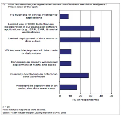 Figure 15: Current use of BI/CI by healthcare organisations (Holland, 2009, p.9)  