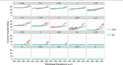 Fig. 8 Response of the duration of inversed stratification in winter 2016/2017 to changes in air temperature (y‑axis) and withdrawal elevation (x‑axis)