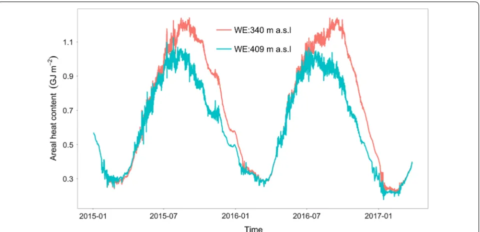 Fig. 10 Internal heat content per surface under surface (green line) and bottom (red line) withdrawal strategy (from W2)