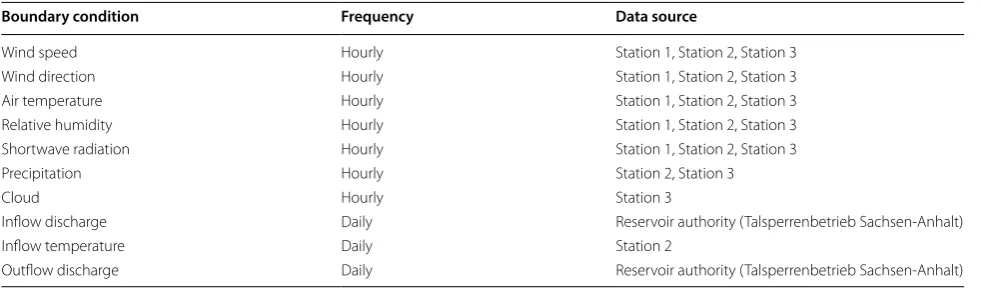 Table 1 Comparison of main features of the used models GLM and W2