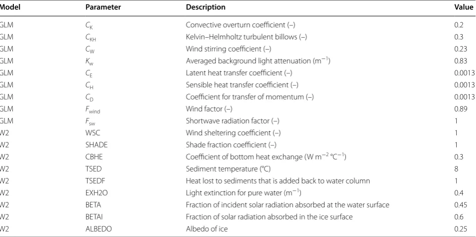 Table 3 List of parameters used in the two models