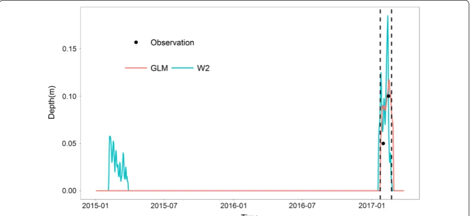 Fig. 4 Simulated and measured water temperatures at 1 m, 23 m, and 50 m depth