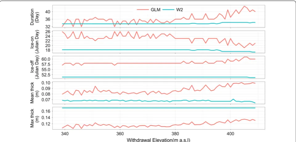 Fig. 6 Simulation results for ice cover duration, dates of ice‑on and ice‑off as well as mean and maximum ice thickness for W2 and GLM at different withdrawal elevations during winter 2016/2017