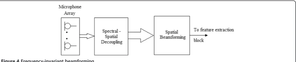 Figure 4 Frequency-invariant beamforming.