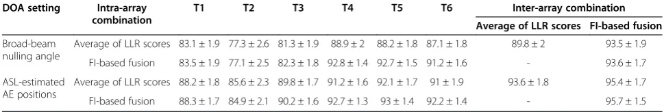 Table 3 PA performance (%) with standard deviation for each single array and for the two combinations