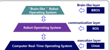 Figure 1 The “Brain-like” robot operating system