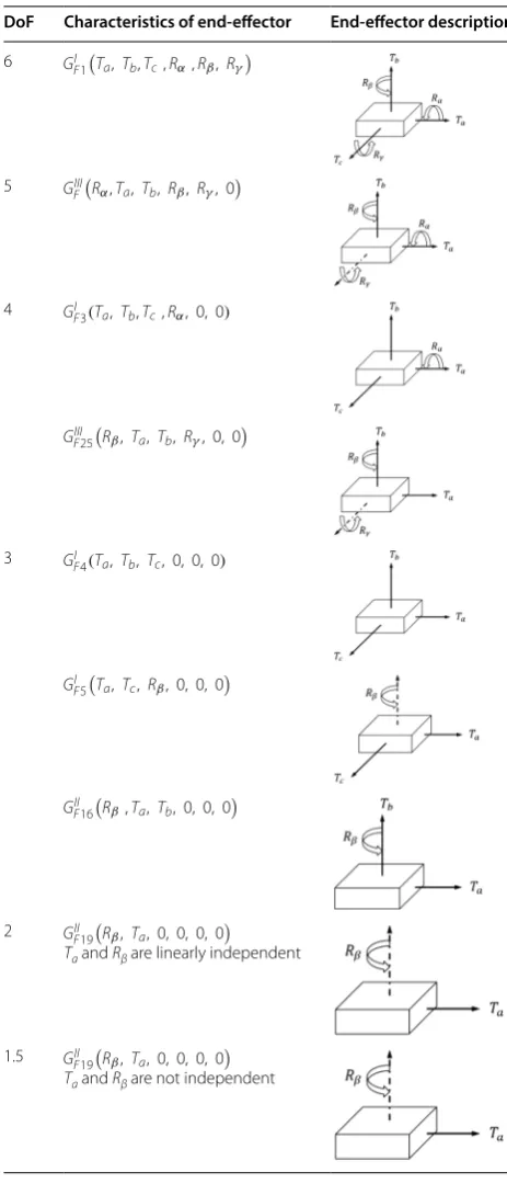 Figure 2 18 actuators with 6-DoF hexapod robot