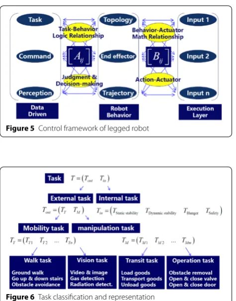 Figure 6 Task classification and representation