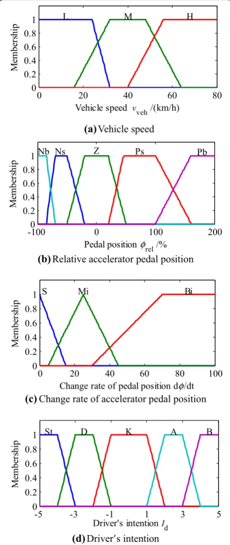 Figure 5 Membership functions of input variables