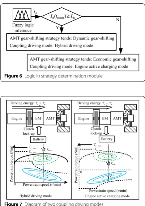 Figure 7 Diagram of two coupling driving modes