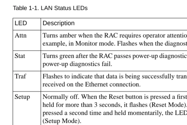 Table 1-1. LAN Status LEDs
