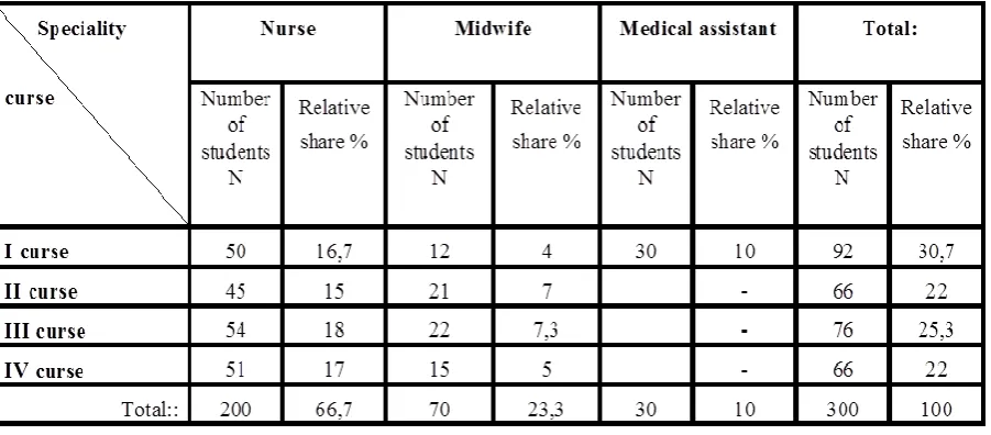 Table 1. Distribution of the respondents by a specialty and a course of study 