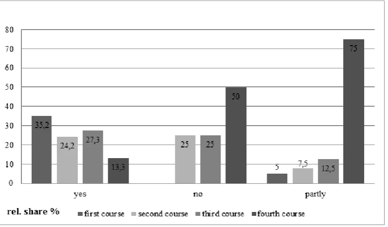 Figure 3. Need for e-learning 