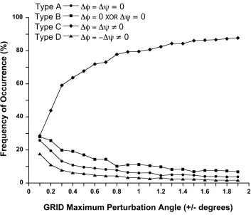 Figure 2. Post-refinement analysis of GRID moves for different maximum dihedral angle perturbations