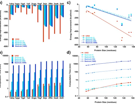 Figure 3. Performance of GRID versus Backrub in refining 10 high-resolution crystal structures from the PDB