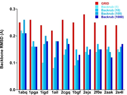 Figure 4. Backbone RMSD with respect to starting crystal structure following refinement with GRID and Backrub