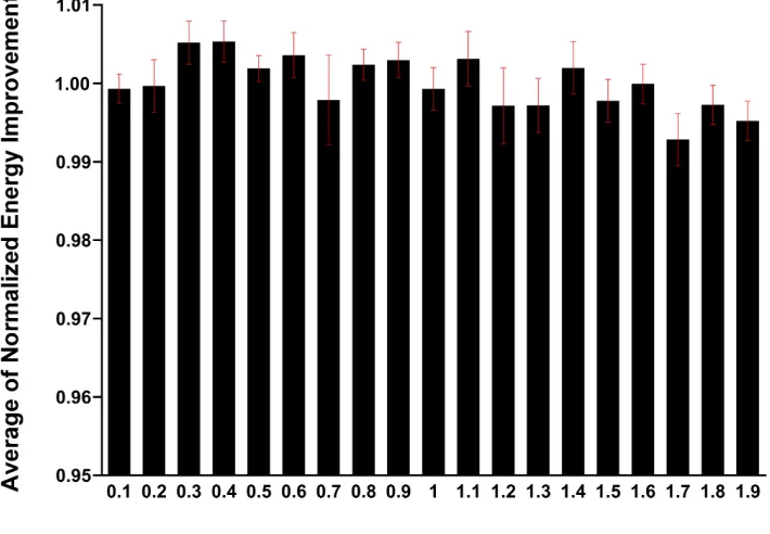 Figure S1. Energy improvement following refinement with GRID using maximum dihedral angle perturbations ranging from ± 0.1° to ± 1.9°; a single iteration was performed and the precision level was set to produce a 9-point Δφ × Δψ matrix (3 × 3)