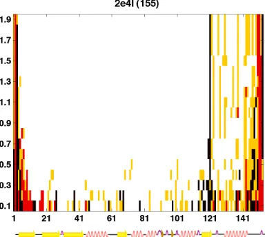 Figure S2. GRID moves plotted as a function of residue number (x axis) and maximum dihedral angle perturbation (y axis) for each of the 10 proteins tested (PDB ID and length of protein are given at top of each graph)