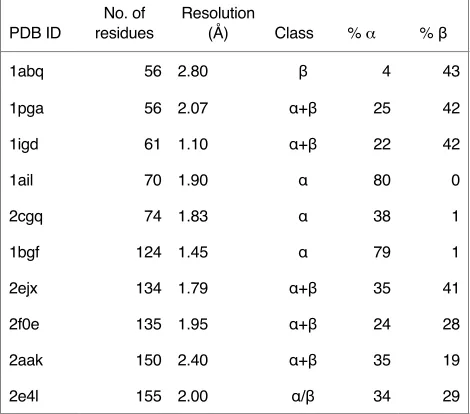 Table 1. Proteins used as test set for structure refinement.