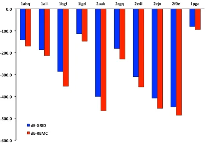 Fig 3. �energy improvements than GRID. 