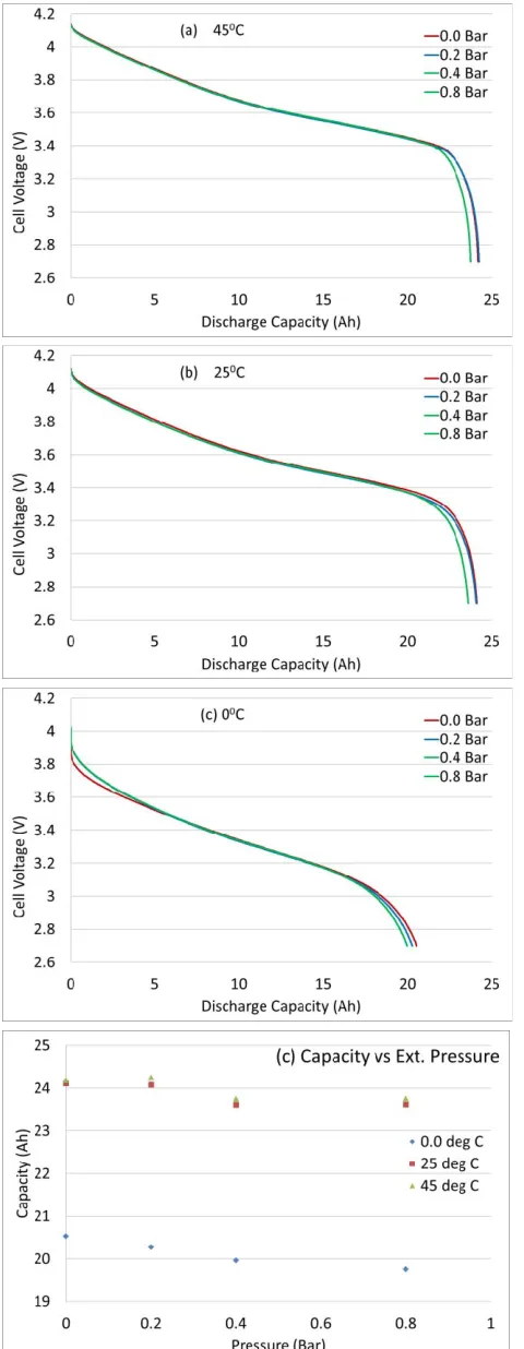 Fig. 5   EIS test results at three different temperatures: (a) 25 0C, (b) 00C and (c) shows increase of Rd with external pressure