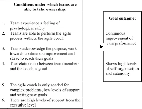 Figure 2 Condition under which teams are able to take ownership 