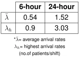 Table 3.1: Arrival rates of the 6-hour and 24-hour patients in the JBZ dataset